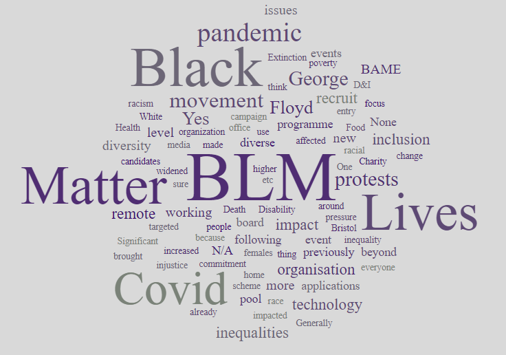 Word Cloud featuring prominent words that respondents mentioned like BLM, Black Lives Matter, Covid, pandemic, protests, remote and inclusion.