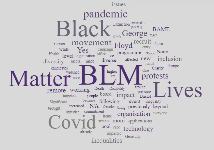 Word Cloud featuring prominent words that respondents mentioned like BLM, Black Lives Matter, Covid, pandemic, protests, remote and inclusion.